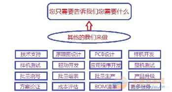 免費單片機項目開發(fā)與企業(yè)管理服務(wù)